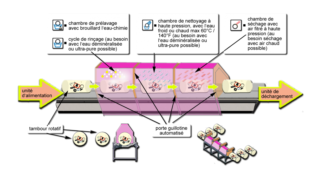 Système de lavage & séchage automatisé,- en continu