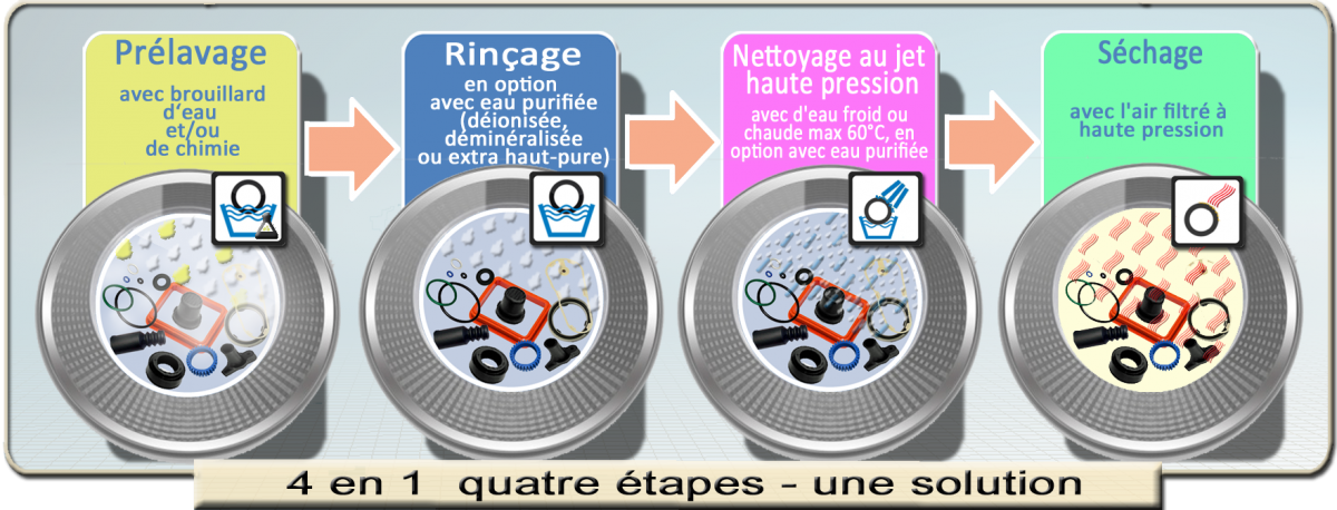 procedur de lavage